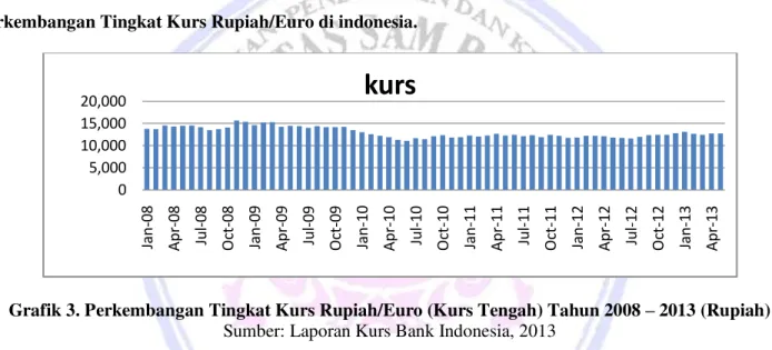 Grafik 3. Perkembangan Tingkat Kurs Rupiah/Euro (Kurs Tengah) Tahun 2008 – 2013 (Rupiah)  Sumber: Laporan Kurs Bank Indonesia, 2013 