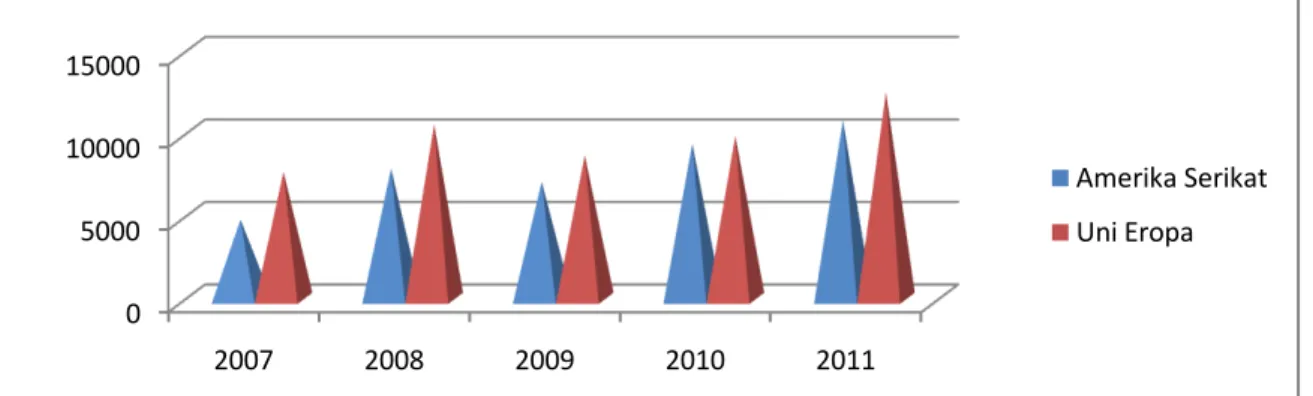 Grafik 2.  Perkembangan Impor Uni Eropa dan Amerika Serikat ke Indonesia (2007 – 2011)  Sumber : Laporan Publikasi Statistik Impor BPS, 2013 