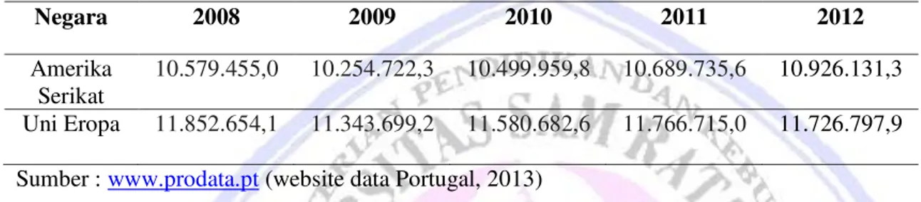 Tabel 1.  Perkembangan GDP riil Amerika serikat dan Uni Eropa 2008-2012 (Juta Euro) 