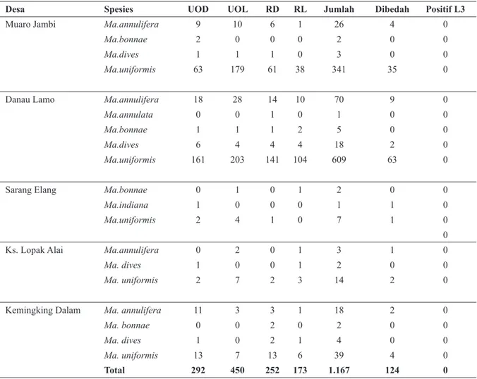 Tabel 6.  Kepadatan Nyamuk Mansonia spp Menggigit (Man Bitting Rate/MBR) Per Desa di Kabupaten    Muaro Jambi Tahun 2012