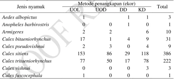 Tabel  1.  Distribusi  nyamuk  tertangkap  di  desa  Panumbangan,  Kabupaten  Ciamis,  Propinsi Jawa Barat 