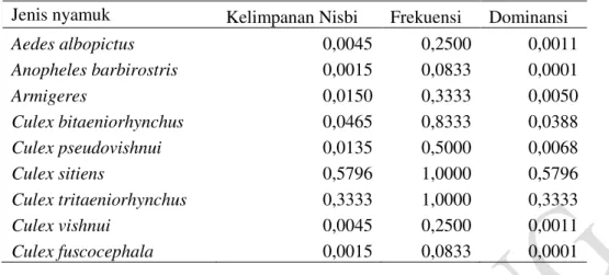 Tabel  2.  Distribusi  kelimpahan  nisbi,  frekuensi,  dan  dominansi  nyamuk  tertangkap di desa Panumbangan, Kab