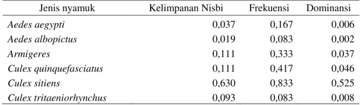 Tabel 4. Distribusi nyamuk tertangkap di desa Jalaksana, Kuningan  Jenis nyamuk  Metode penangkapan (ekor) 