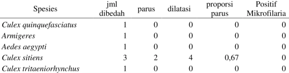 Tabel  6.  Proporsi  parus  dan  Positif  Mikrofilaria  nyamuk  tertangkap  di  desa  Jalaksana,  Kuningan 