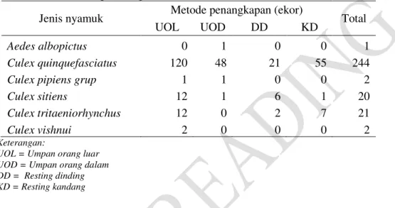 Tabel  7.  Distribusi  nyamuk  tertangkap  di  desa  Batukuwung,  Kecamatan  Padarincang, Serang 