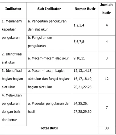 Tabel 1. Tabel kisi-kisi tes 