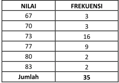 Gambar 20. Grafik nilai posttest kelas eksperimen 