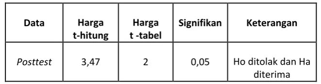 Tabel 14. Data pengujian hipotesis posttest kelas eksperimen dan kontrol 
