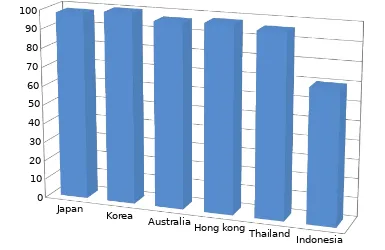 Gambar 2. Pencapaian prestasi pendidikan beberapa negara (Dikti, 2007)