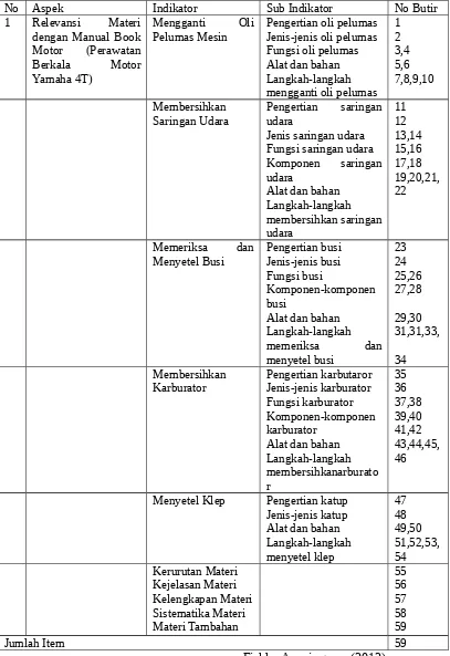 Tabel 3. Kisi-Kisi Instrument Kelayakan Video Pembelajaran