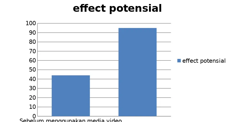 Gambar 4. Effect potensial materi