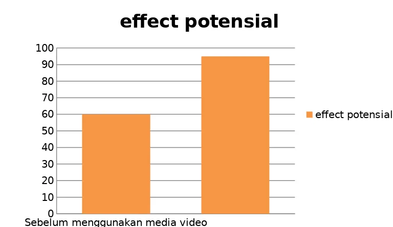 Gambar 5 effect potensial praktik