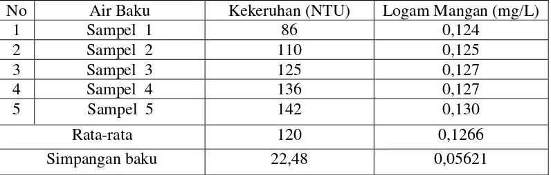 Tabel 4.1 Hasil pengujian kekeruhan dan kadar logam mangan pada air baku 