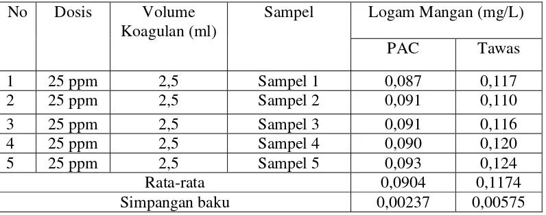 Tabel 4.6 Hasil analisis kadar logam mangan (Mn) pada dosis optimum 25 ppm 