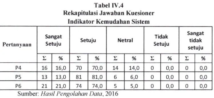 Tabel IV.4 Rekapitulasi Jawaban Kuesioner 