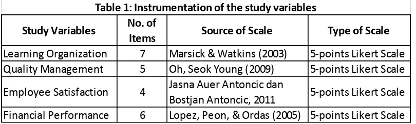 Table 1: Instrumentation of the study variables