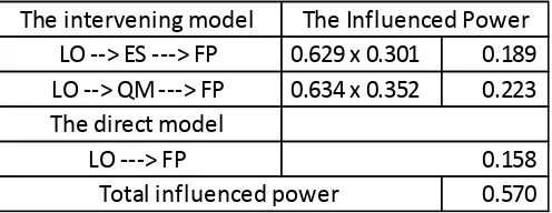 Table 6: The Direct and Indirect Influence