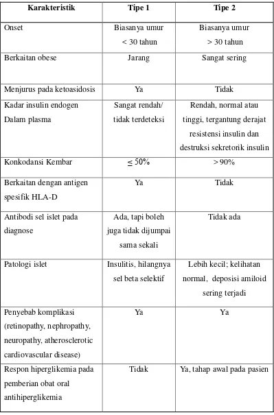 Table 2.1. Karakteristik Umum Tipe 1 dan 2 Diabetes Melitus 