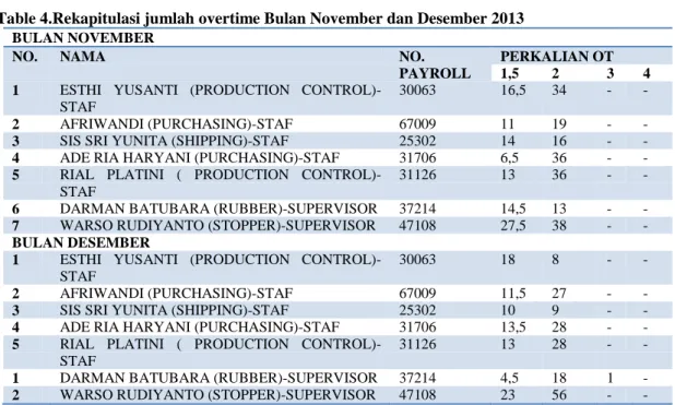 Table 4.Rekapitulasi jumlah overtime Bulan November dan Desember 2013  BULAN NOVEMBER 