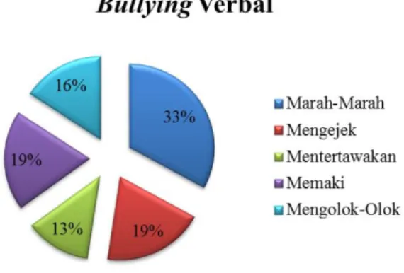 Gambar 1. Identifikasi Perilaku  Bullying  Verbal 