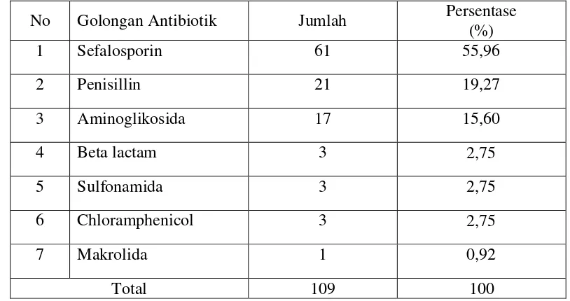 Tabel 4.10 Karakteristik Penggunaan Antibiotik Pada Pasien Anak Rawat Inap Di         Rumah  Sakit Umum Daerah dr