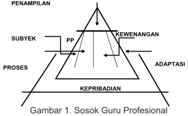 Gambar 1. Sosok Guru Profesional