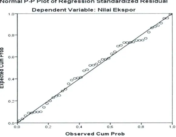Grafik Normalitas PP-Plot Nilai Ekspor 