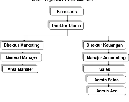Gambar 3.1  Struktur Organisasi PT. Galic Bina Mada 