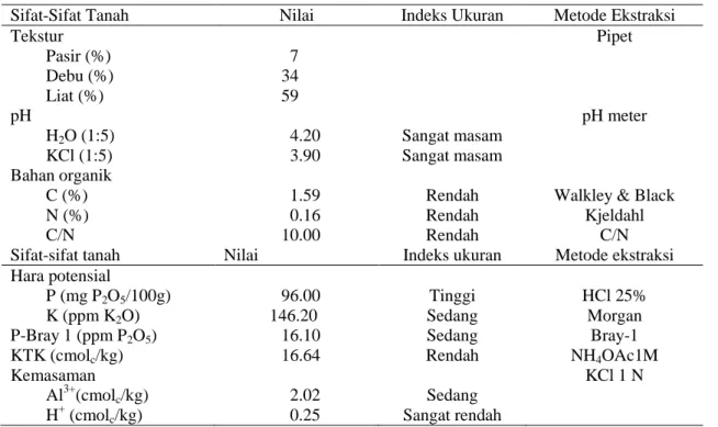 Tabel 1. Sifat fisik dan kimia tanah inceptisols Dramaga di lokasi kebun percobaan Cikabayan 