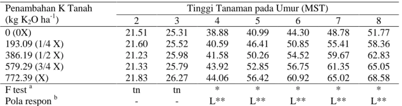 Tabel 3. Rataan tinggi tanaman (cm) cabai pada berbagai penambahan K tanah  Penambahan K Tanah 