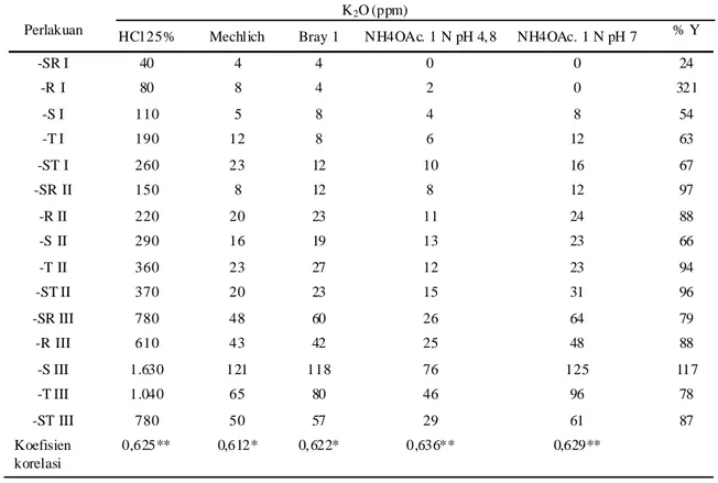 Tabel  2  memperlihatkan  bahwa  pengekstrak NH 4 OAc. 1 N pH 4,8, NH 4 OAc. 1 N pH 7, dan HCl 25%  memberikan  nilai  korelasi  yang  sangat  nyata terhadap persenatse hasil biji kering jagung, dan nyata untuk  pengekstrak  Bray  1  dan  Mechlich