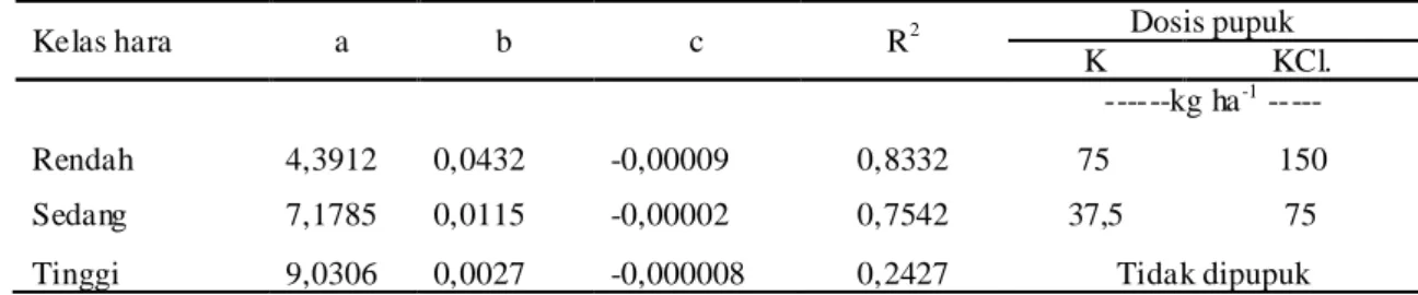 Tabel 4. Persamaan regresi pada berbagai kelas hara K (Y = a + b + cx 2 ) dan dosis pupuk K untuk jagung di Typic Kandiudox, Lampung.