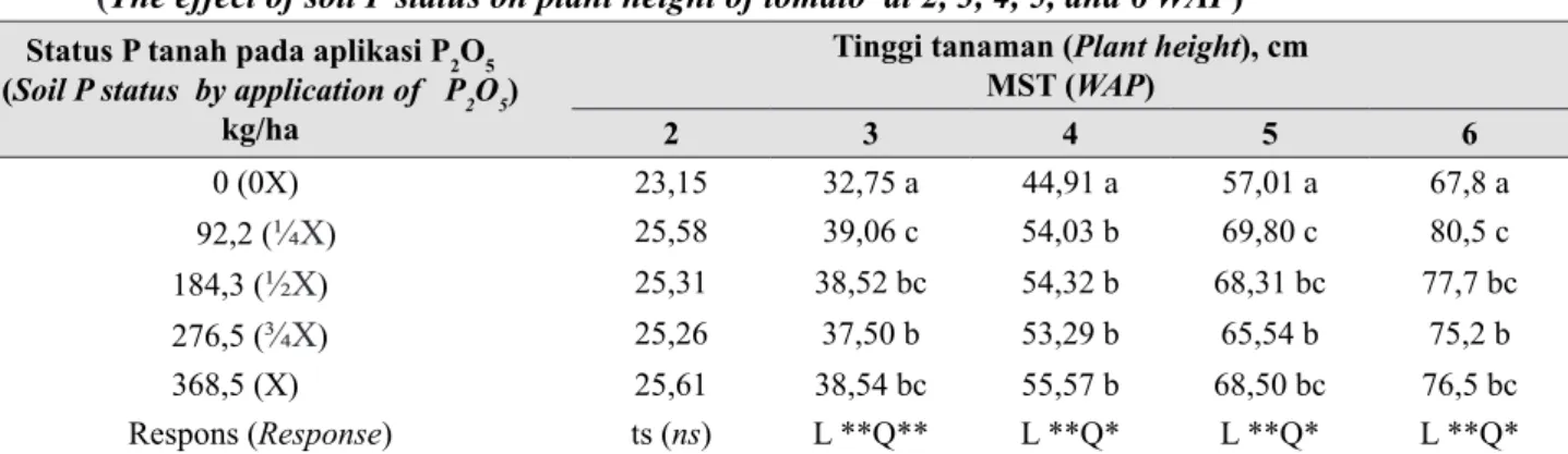 Tabel 2.  Pengaruh status P tanah yang berbeda terhadap tinggi tanaman tomat pada 2, 3, 4, 5, dan 6 MST  (The effect of soil P status on plant height of tomato  at 2, 3, 4, 5, and 6 WAP)