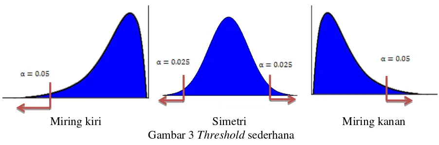 Gambar 3 Threshold sederhana 