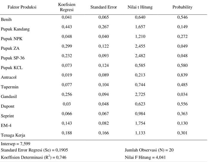 Tabel 2. Hasil Analisis Regresi Linier Berganda 13 Variabel Bebas Dari Usahatani Semangka Di Kecamatan  Tampan 