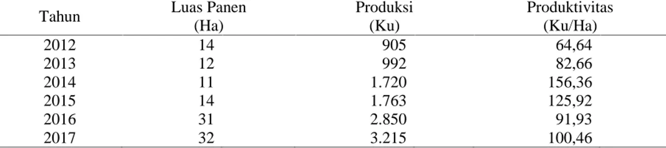 Tabel 1. Luas  Panen,  Produksi  dan Produktivitas  Semangka  di  Desa  Palingkau  Sejahtera Kecamatan Kapuas Murung Tahun 2012-2017