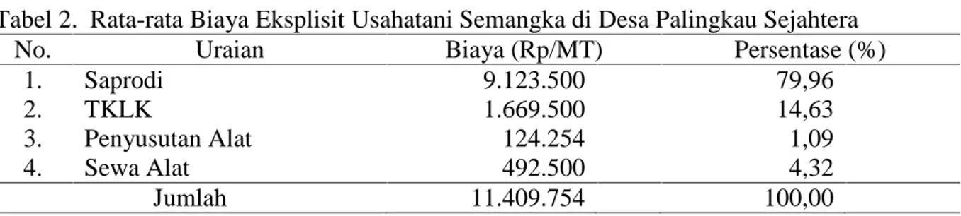 Tabel 2. Rata-rata Biaya Eksplisit Usahatani Semangka di Desa Palingkau Sejahtera