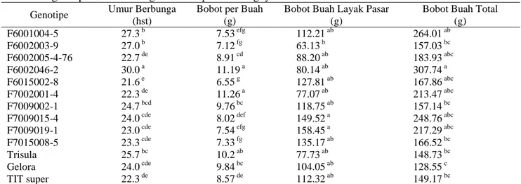 Tabel 3.  Nilai rataan umur berbunga, bobot per buah, bobot buah layak pasar dan bobot total pada sepuluh  galur potensial dan tiga varietas pembandingnya 