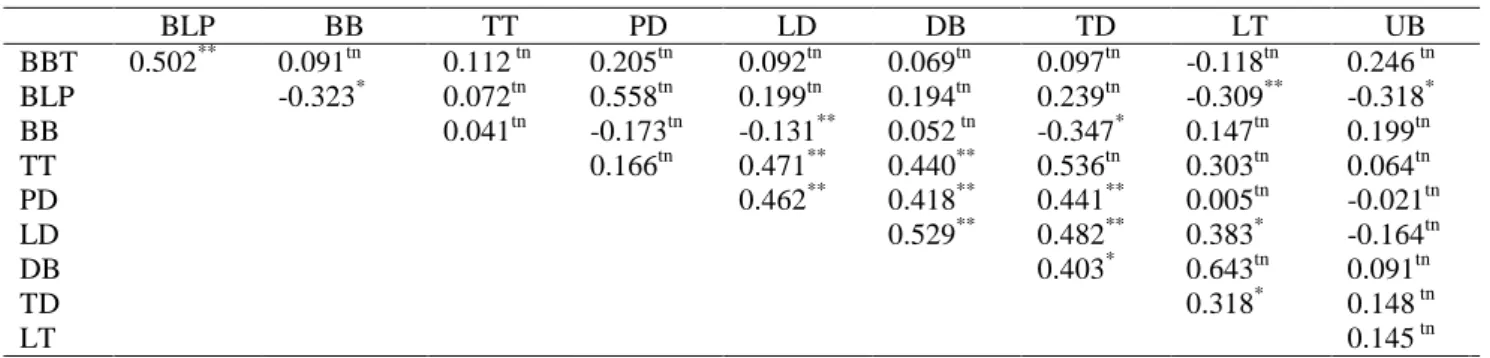 Tabel 4.  Koefisien nilai korelasi antar karakter kuantitatif pada tiga belas genotipe cabai 