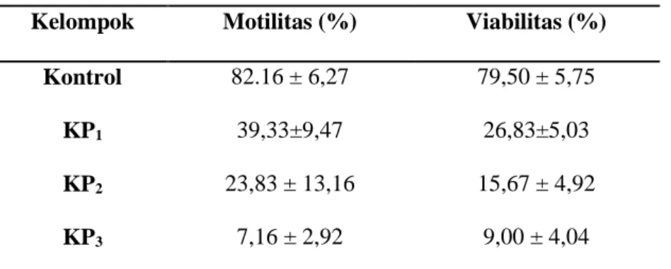 Tabel 1. Rerata motilitas dan viabilitas spermatozoa pada tiap kelompok  Kelompok  Motilitas (%)  Viabilitas (%) 