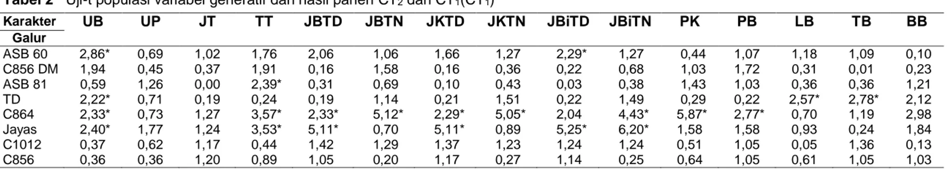 Tabel 2   Uji-t populasi variabel generatif dan hasil panen CT 2  dan CT 1 (CT 1 ) 