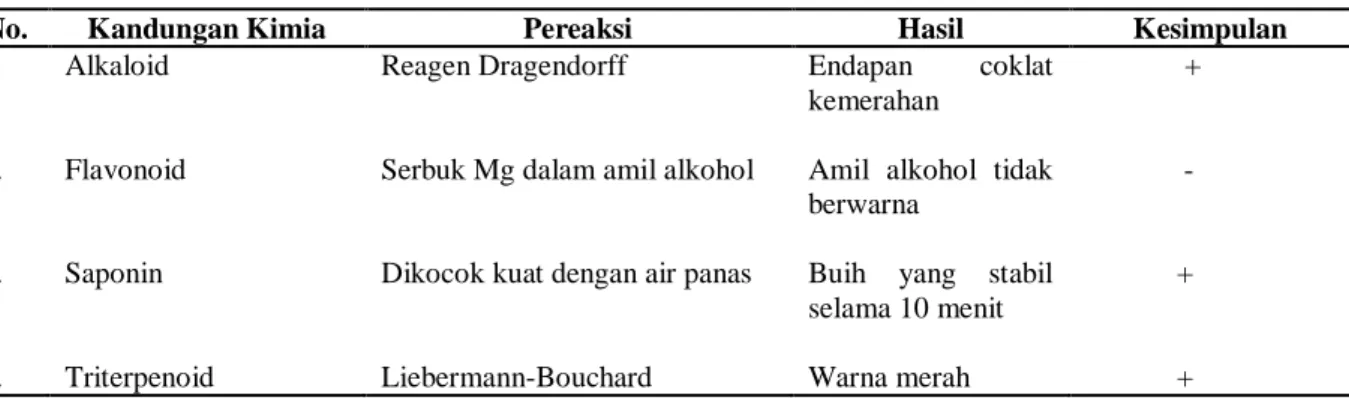 Tabel 1. Identifikasi kandungan kimia 