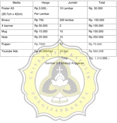 Gambar 3.3 Strategi Anggaran 