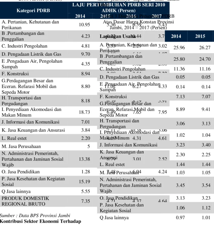Tabel 2 Laju Pertumbuhan PDRB Seri  2010 ADHK (Persen) 