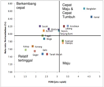 Gambar  2.  Scalogram  Pertumbuhan  Ekonomi  dan  Fasilitas  Pendukung  di  Kecamatan  Wilayah Kabupaten Bangkalan 