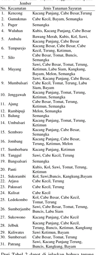 Tabel  2.  Komoditas  Sayuran  Unggulan  Kabupaten  Jember 