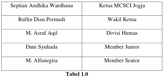 Tabel 1.0 Data Informan/narasumber 