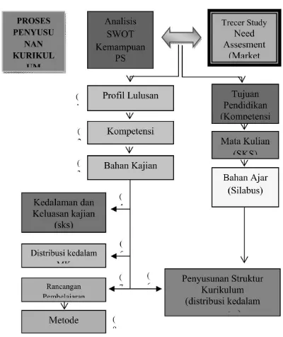 Gambar …. Skema Proses Penyusunan kurikulum