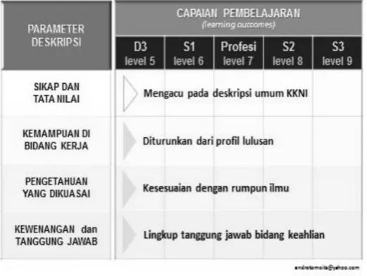 Gambar 7: Parameter Deskripsi dan Tingkat CP/LO