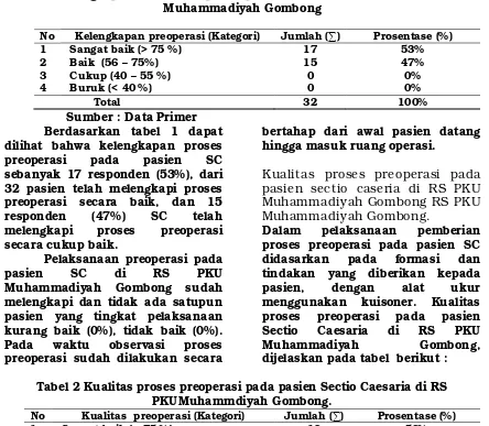 Tabel 1 Kelengkapan Proses Preoperasi pada Pasien Sectio caesaria di RS PKU 